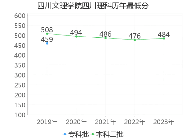 最低分