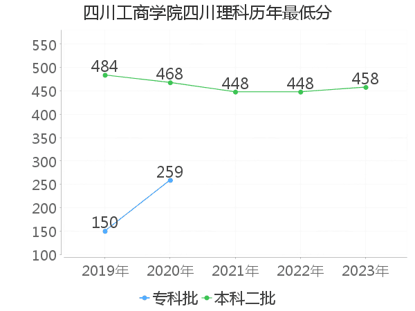 最低分