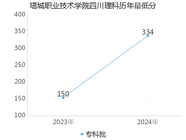 最低分