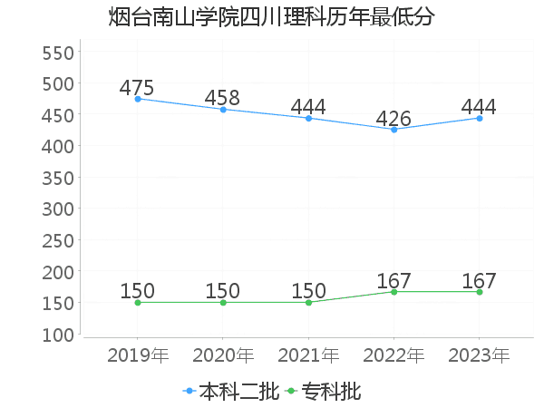 最低分