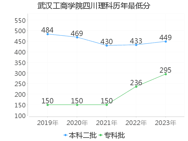 最低分