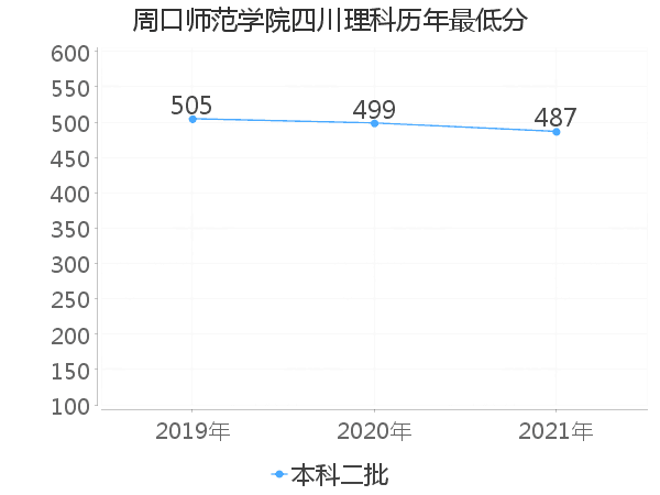 最低分