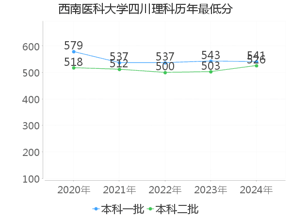 最低分