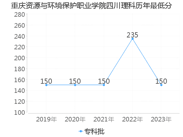 最低分