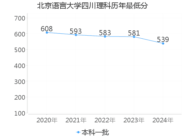 最低分