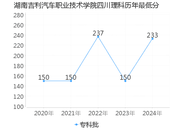 最低分