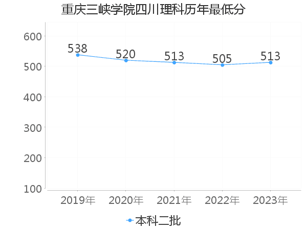 最低分