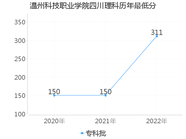 最低分