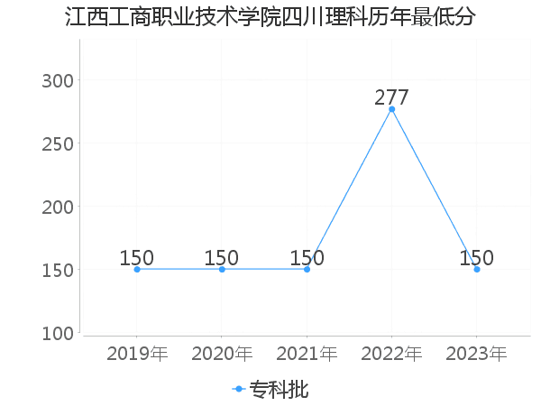 最低分