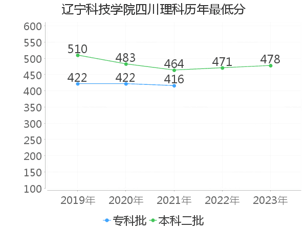 最低分