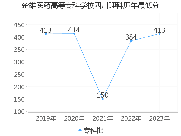 最低分