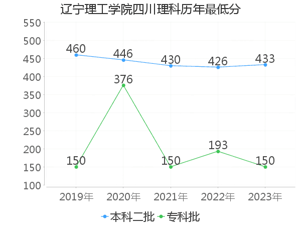 最低分