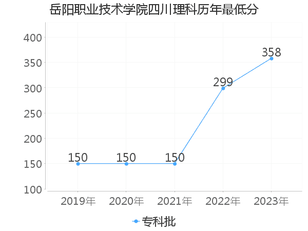 最低分