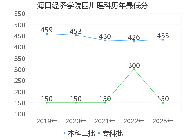 最低分