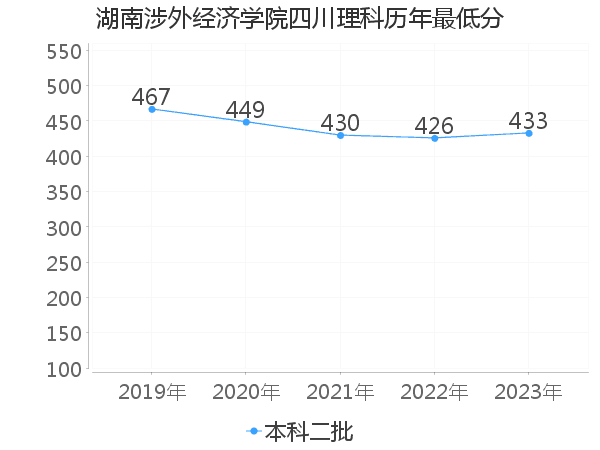 最低分