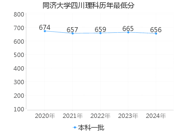 最低分