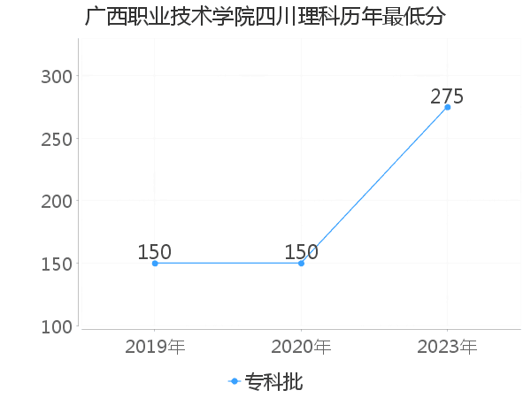 最低分