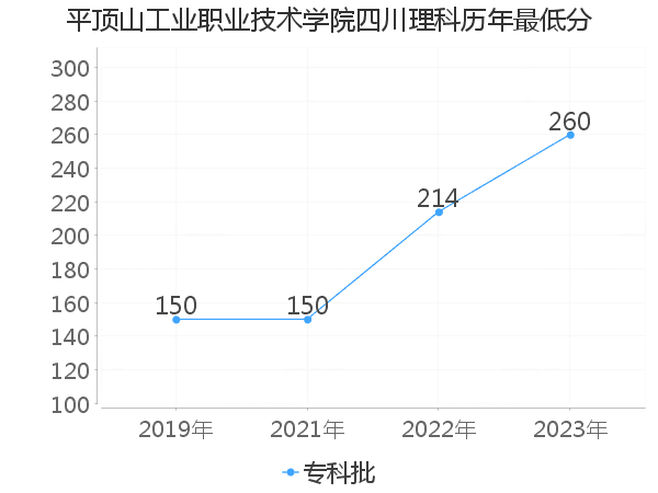 最低分