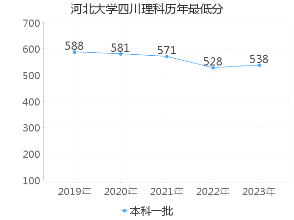 最低分