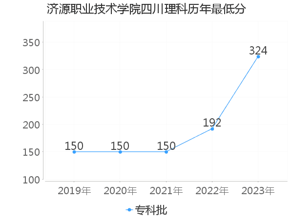 最低分