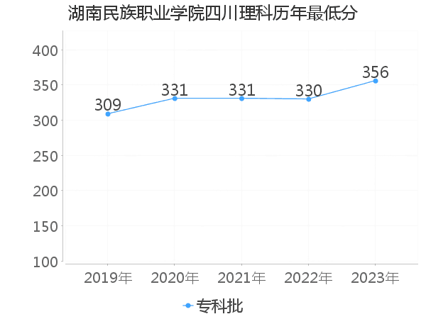 最低分