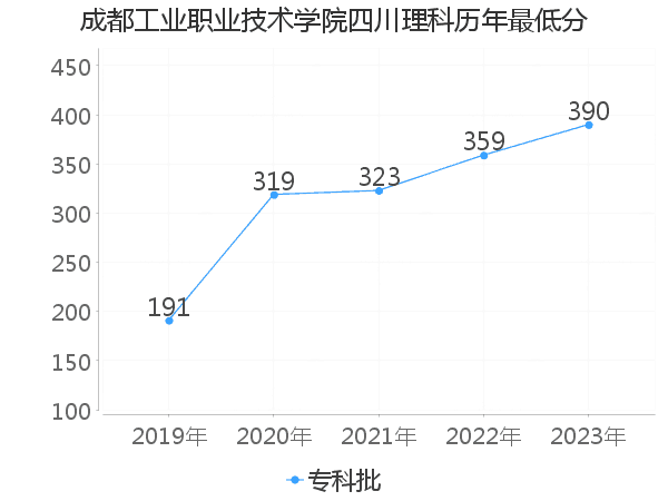 最低分