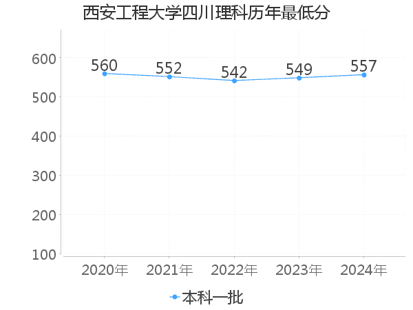 最低分