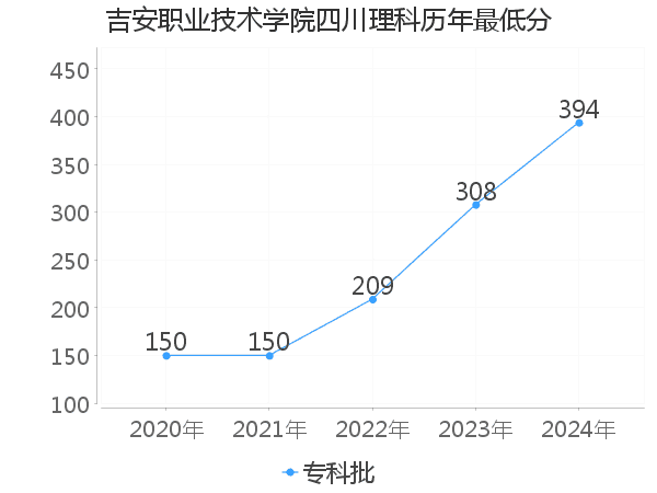 最低分
