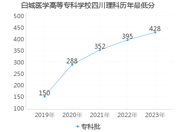 最低分