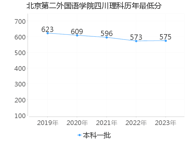 最低分