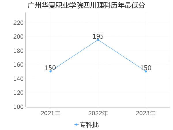 最低分