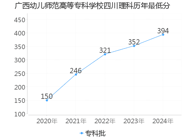 最低分