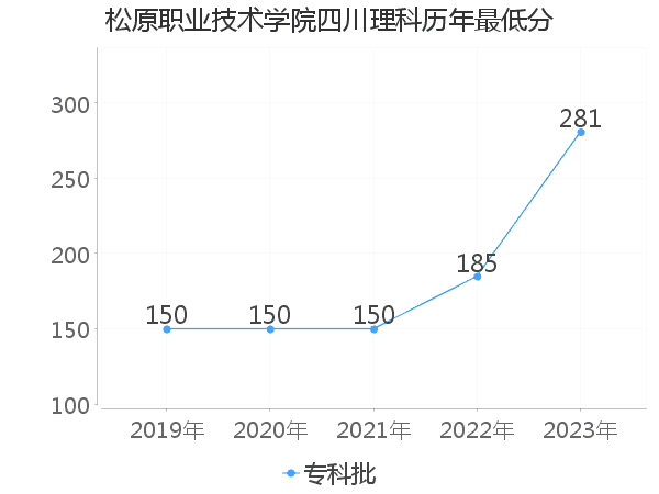 最低分