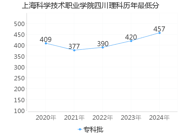 最低分