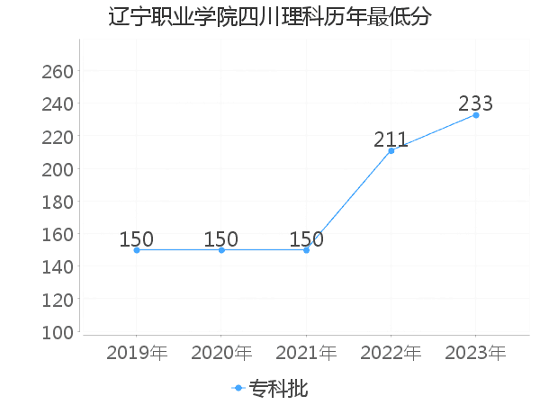 最低分