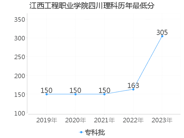 最低分