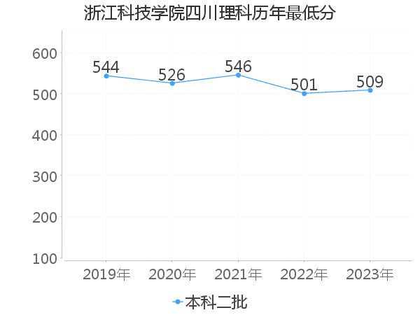 最低分