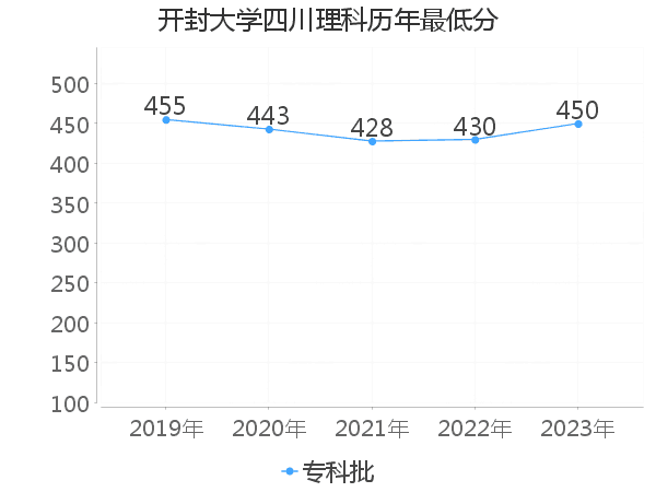 最低分