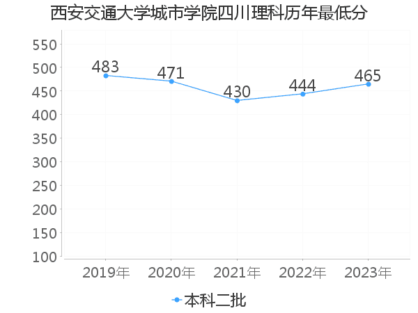 最低分