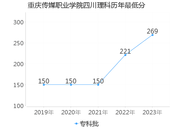 最低分