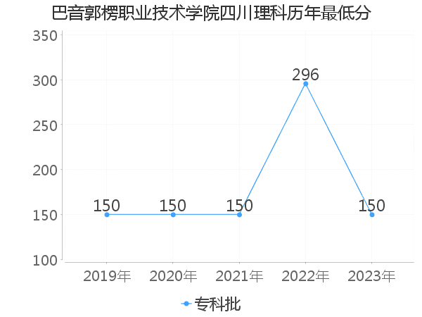 最低分