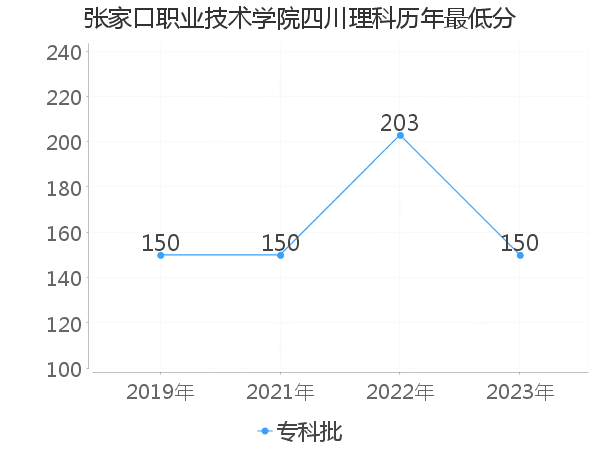 最低分