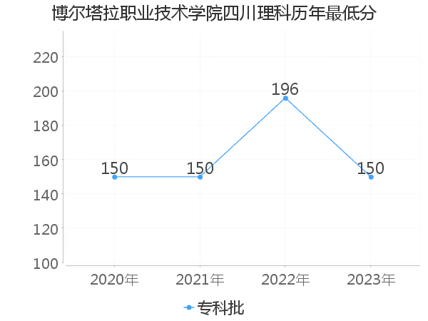 最低分