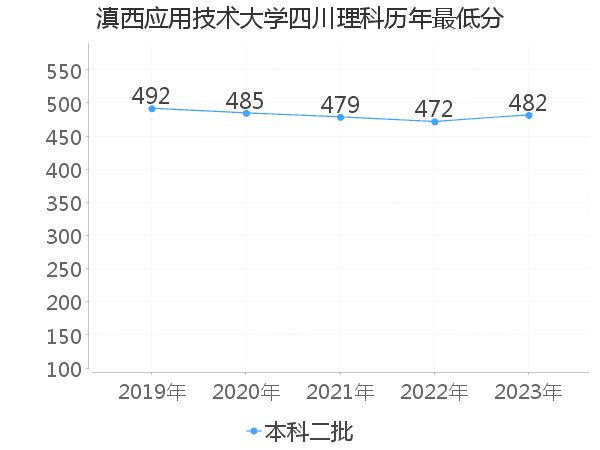 最低分