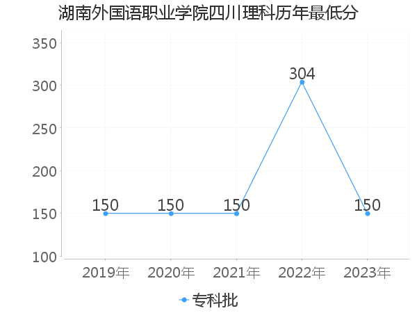 最低分