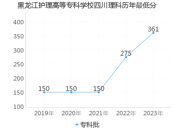 最低分