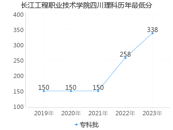 最低分