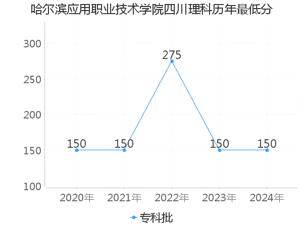 最低分