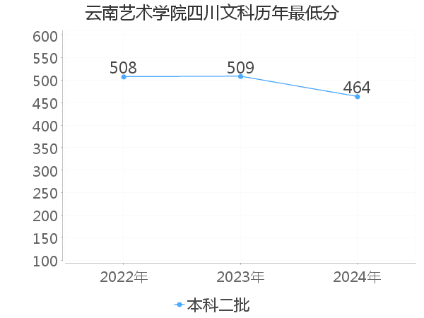 最低分