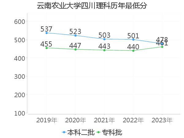 最低分